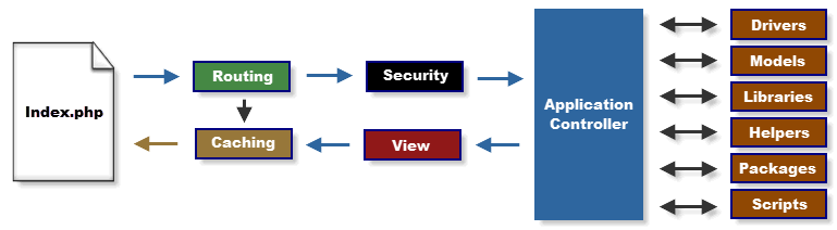 CodeIgniter application flow